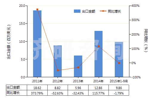 2011-2015年9月中國其他二氧化鈦為基料的顏料及制品(HS32061900)出口總額及增速統(tǒng)計